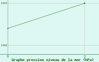 Courbe de la pression atmosphrique pour Chandpur