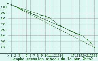 Courbe de la pression atmosphrique pour Beernem (Be)