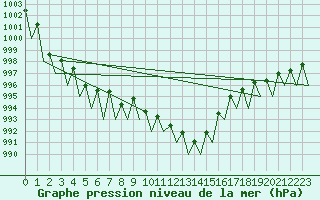 Courbe de la pression atmosphrique pour Ostersund / Froson