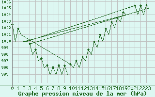 Courbe de la pression atmosphrique pour Borlange