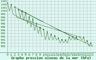 Courbe de la pression atmosphrique pour Hahn