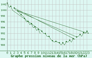 Courbe de la pression atmosphrique pour Volkel