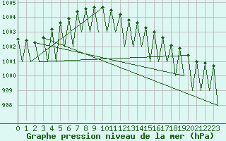 Courbe de la pression atmosphrique pour Ivalo