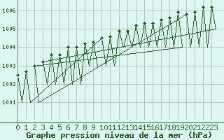 Courbe de la pression atmosphrique pour Ivalo