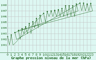 Courbe de la pression atmosphrique pour Jyvaskyla