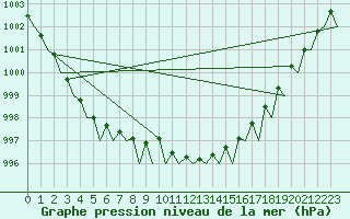Courbe de la pression atmosphrique pour Groningen Airport Eelde