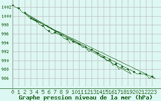 Courbe de la pression atmosphrique pour Kemi