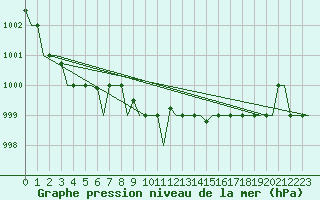 Courbe de la pression atmosphrique pour Milan (It)