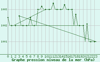 Courbe de la pression atmosphrique pour Murmansk