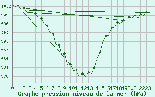 Courbe de la pression atmosphrique pour Fassberg