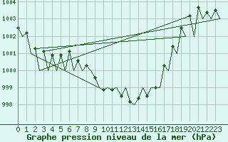 Courbe de la pression atmosphrique pour Locarno-Magadino