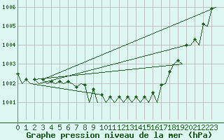 Courbe de la pression atmosphrique pour Celle