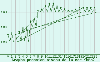 Courbe de la pression atmosphrique pour Rorvik / Ryum