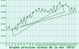Courbe de la pression atmosphrique pour Ibiza (Esp)
