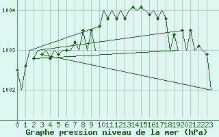 Courbe de la pression atmosphrique pour Kirkwall Airport