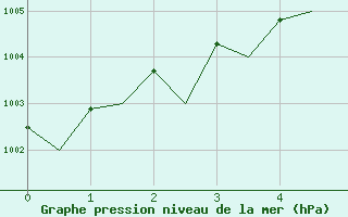 Courbe de la pression atmosphrique pour Borlange