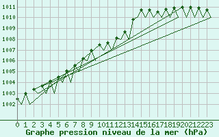 Courbe de la pression atmosphrique pour Helsinki-Vantaa