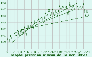Courbe de la pression atmosphrique pour Sandane / Anda