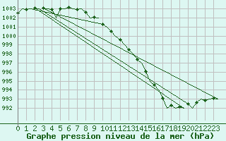 Courbe de la pression atmosphrique pour London / Heathrow (UK)