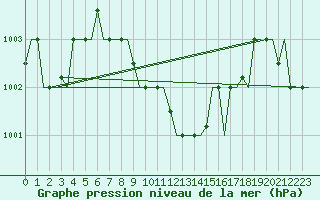 Courbe de la pression atmosphrique pour Adana / Incirlik