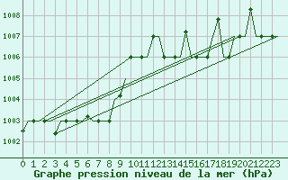 Courbe de la pression atmosphrique pour Merzifon