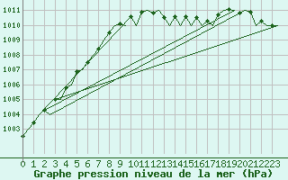 Courbe de la pression atmosphrique pour London / Heathrow (UK)