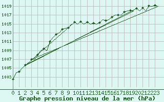 Courbe de la pression atmosphrique pour Gerona (Esp)