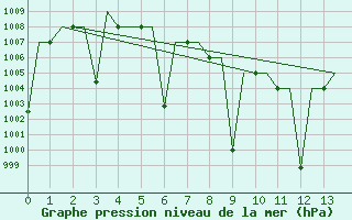 Courbe de la pression atmosphrique pour Udaipur / Maharana Pratap