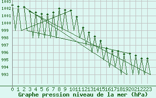 Courbe de la pression atmosphrique pour Grenchen