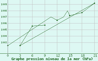 Courbe de la pression atmosphrique pour Hassi-Messaoud