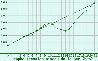 Courbe de la pression atmosphrique pour Niksic