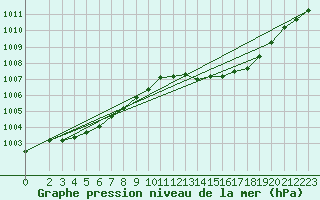 Courbe de la pression atmosphrique pour Sorcy-Bauthmont (08)