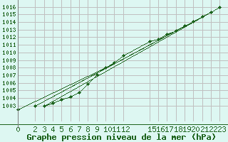 Courbe de la pression atmosphrique pour Trgueux (22)