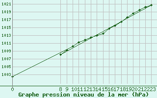 Courbe de la pression atmosphrique pour Priay (01)