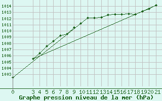 Courbe de la pression atmosphrique pour Ploce