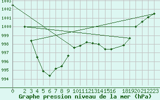 Courbe de la pression atmosphrique pour Mont-Rigi (Be)