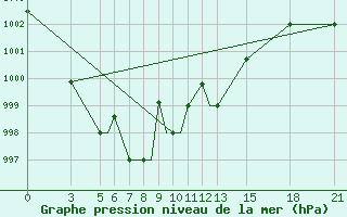 Courbe de la pression atmosphrique pour Vitebsk