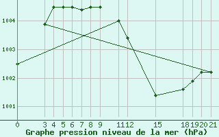 Courbe de la pression atmosphrique pour Banja Luka