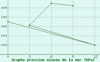 Courbe de la pression atmosphrique pour Sebha