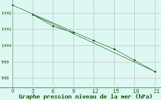 Courbe de la pression atmosphrique pour Baimka