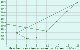 Courbe de la pression atmosphrique pour Segeza