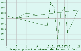 Courbe de la pression atmosphrique pour Illizi