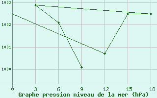 Courbe de la pression atmosphrique pour Farodpur