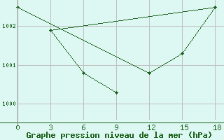 Courbe de la pression atmosphrique pour Okunev Nos