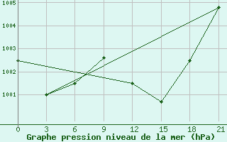 Courbe de la pression atmosphrique pour Alger Port