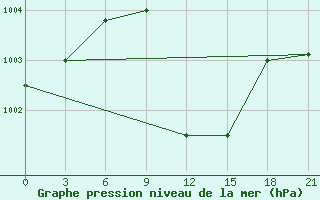 Courbe de la pression atmosphrique pour H-5