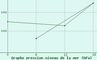 Courbe de la pression atmosphrique pour Valaam Island