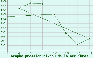 Courbe de la pression atmosphrique pour Ust