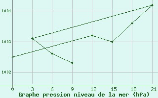 Courbe de la pression atmosphrique pour Zaporizhzhia