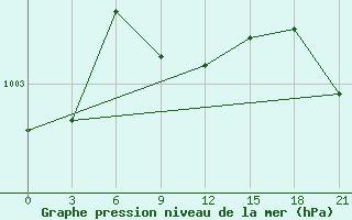 Courbe de la pression atmosphrique pour Hvalynsk